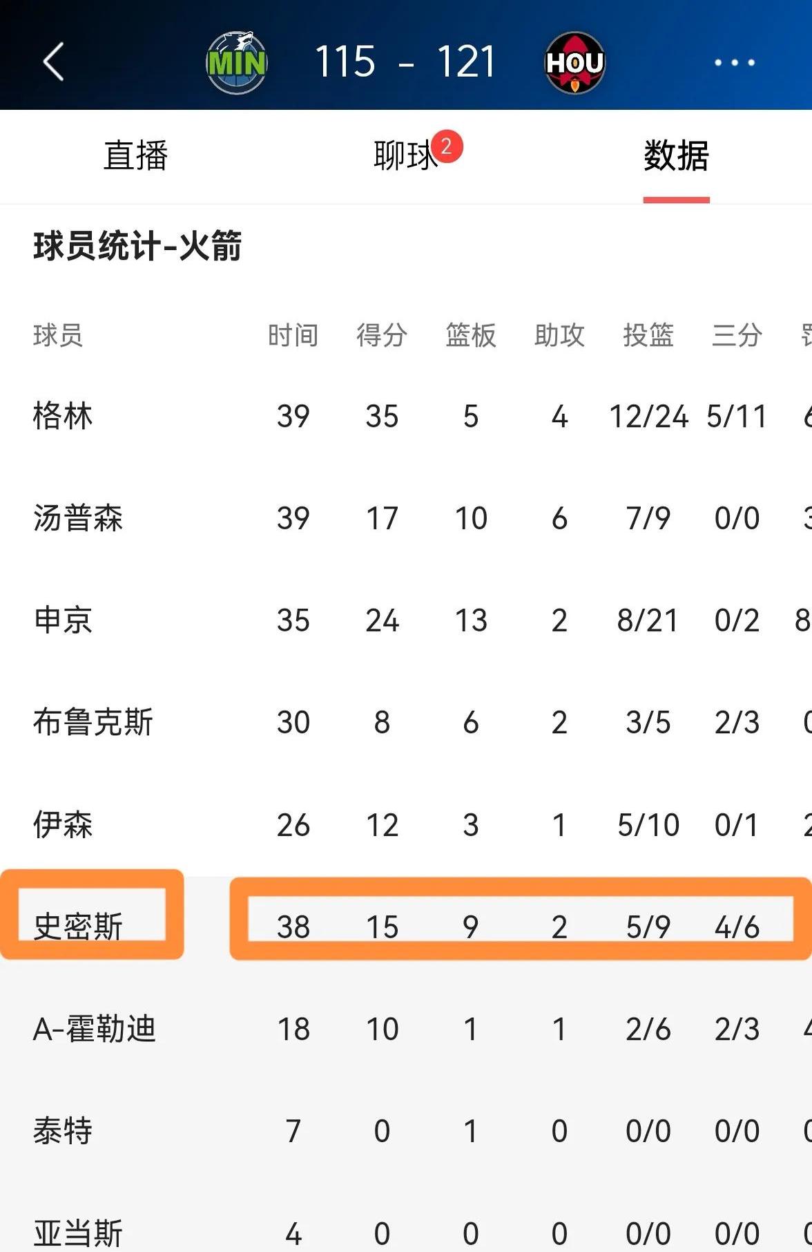 火箭核心回归赛场贡献关键一战，球队信心倍增