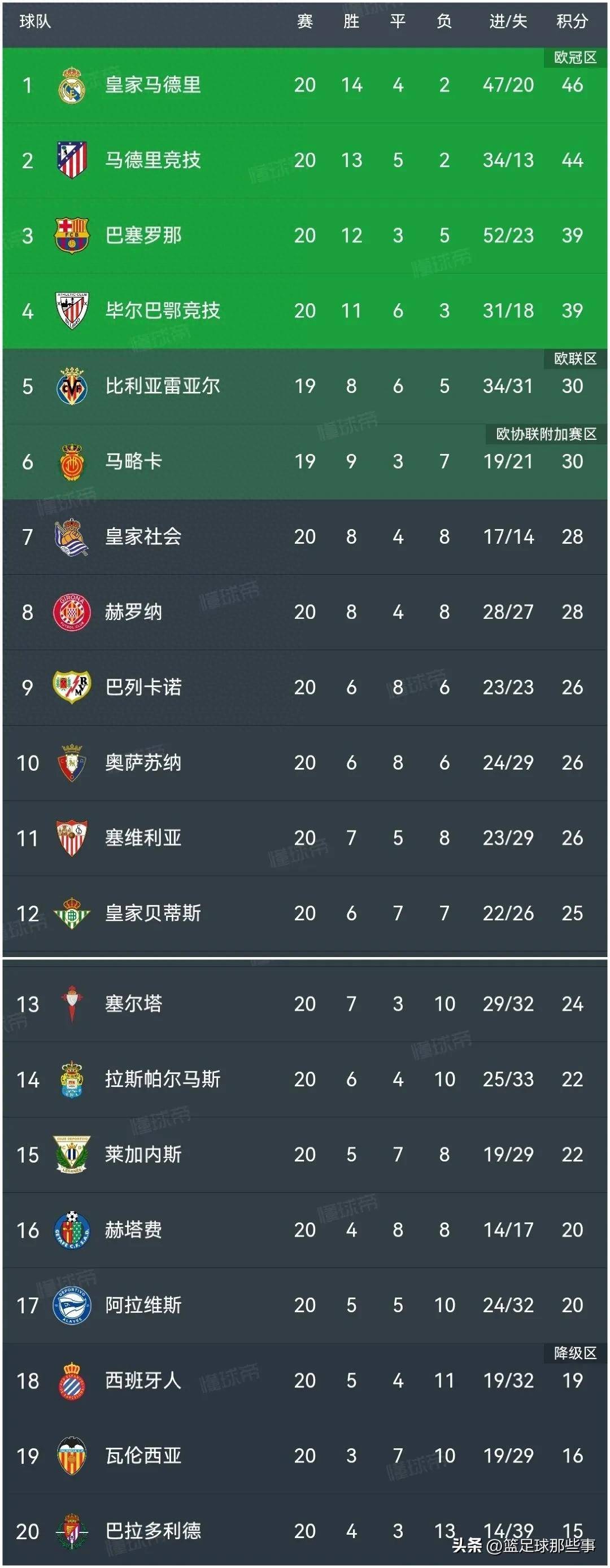 关于西班牙人战胜对手稳坐积分榜前列的信息