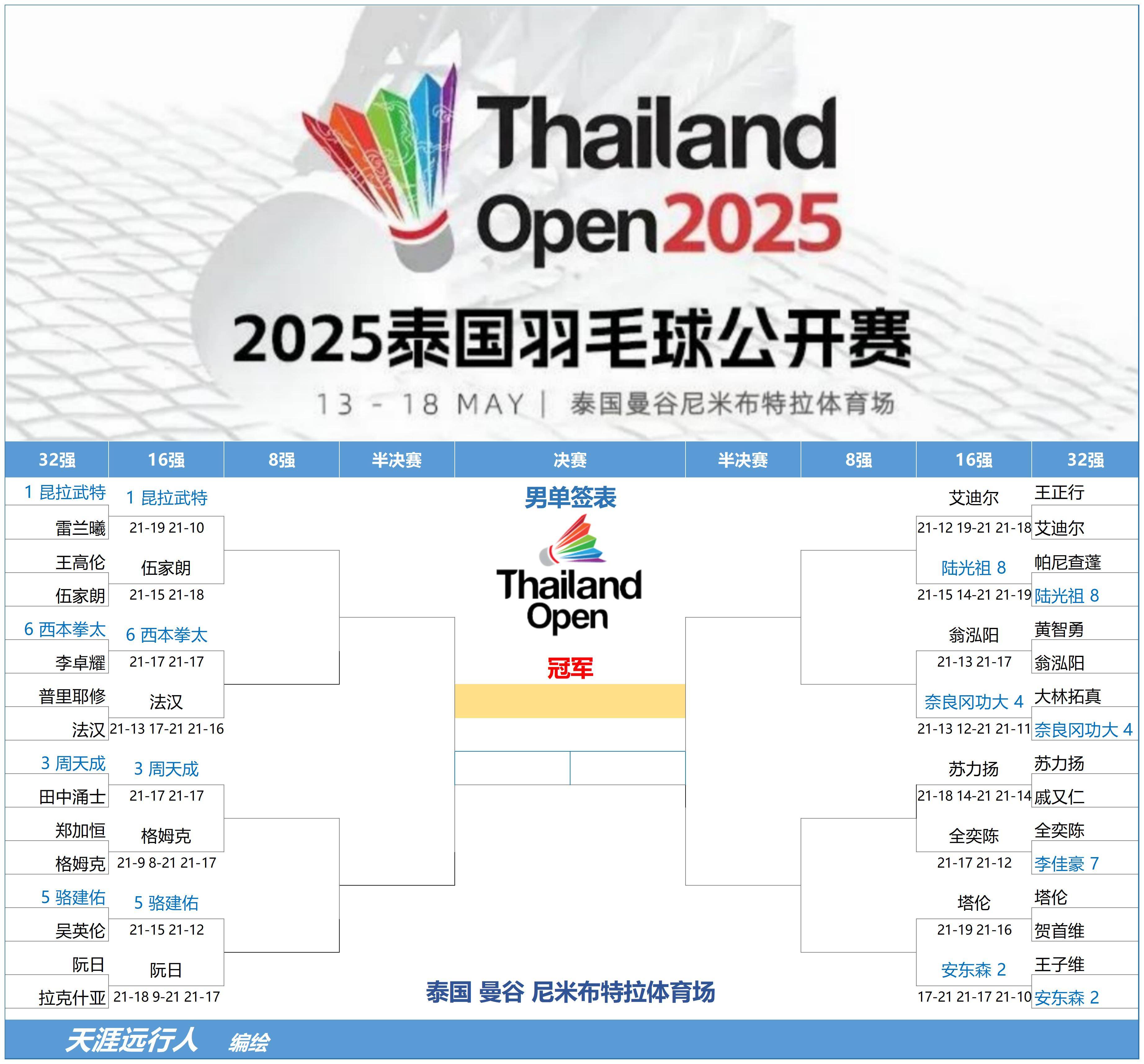 泰国队员荣获本周最佳称号 泰国队员荣获本周最佳称号