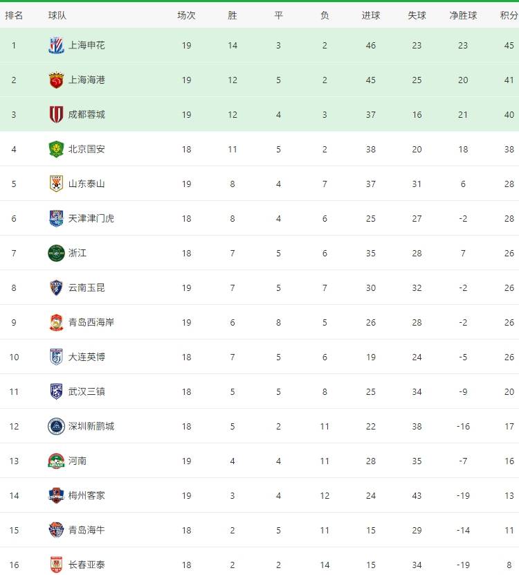 上海申花主场大胜山东鲁能,雄踞积分榜榜首! 上海申花主场大胜山东鲁能,雄踞积分榜榜首!